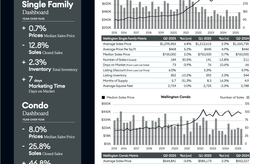 Douglas Elliman’s Quarterly Market Report for Wellington, Florida